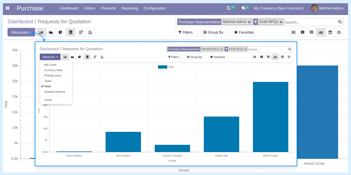 Odoo purchase dashboard